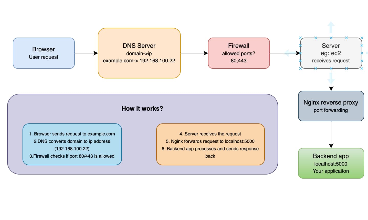 Understanding Backend Fundamentals: How Backend Works and Why they matter?